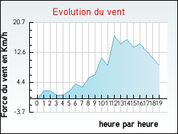 Evolution du vent de la ville Saint-Andr�-d'Apchon